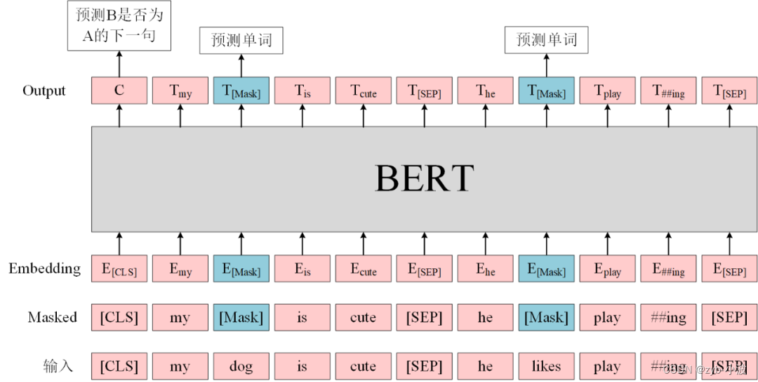 BLIP2中Q-former详解