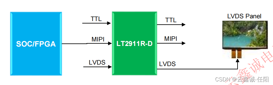 LT2911R -D 是一款MIPI/TTL和LVDS互转的一款高性能旋转芯片