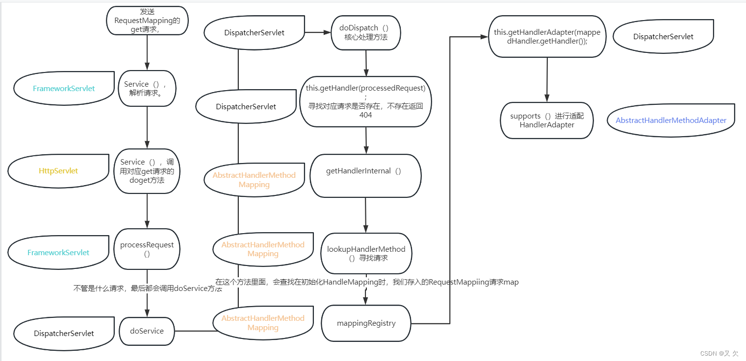 SpringMVC（三）：请求流程处理