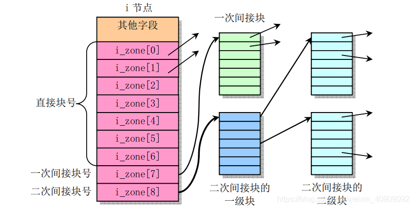 图2.3 inode中的i_zone数组