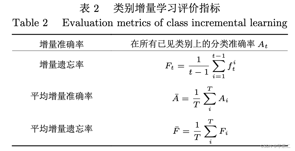 【学习资源】终身机器学习之增量学习