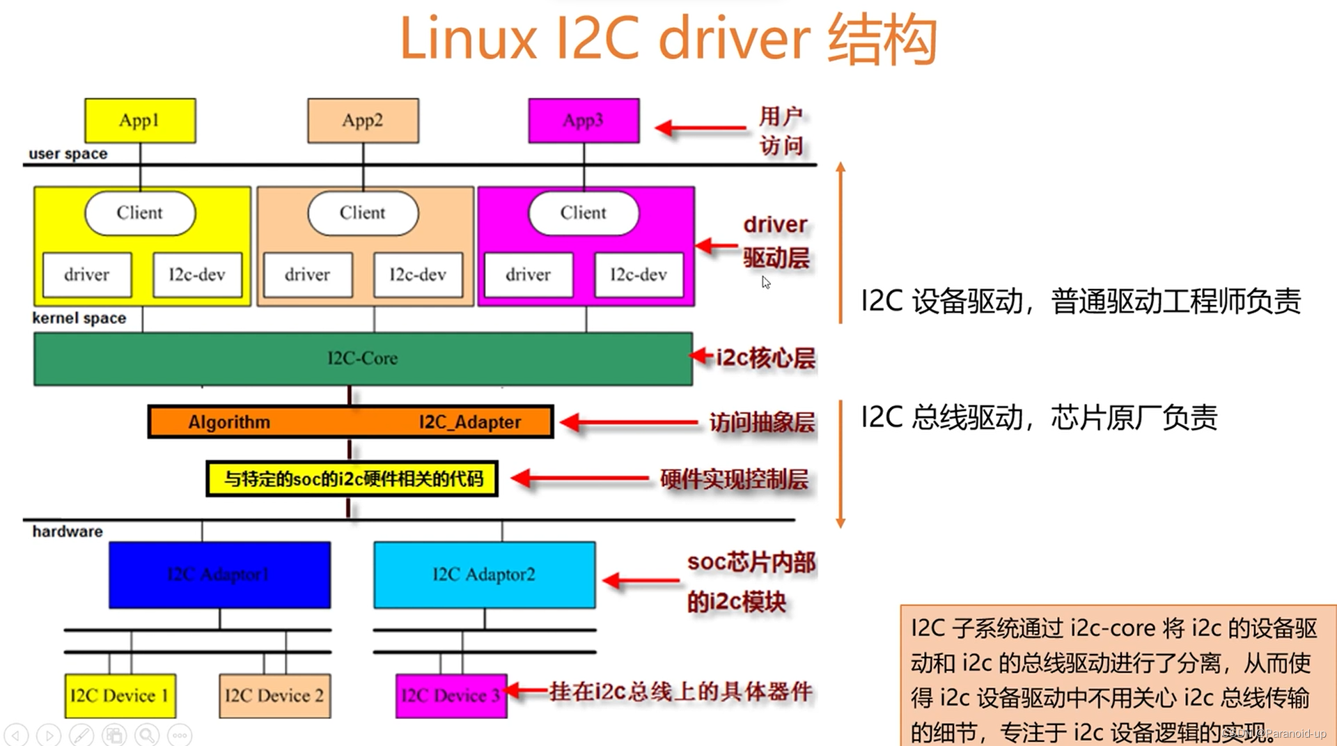 linux-i2c