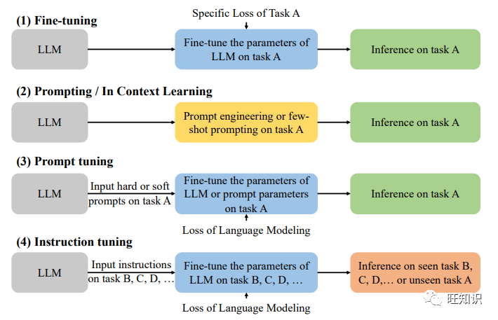 Figure 3. Five different training (domain adaptation) approaches for LLM-based recommendations