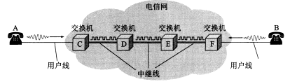 电路交换用户始终占用端到端的通信资源