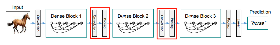 复现 DenseNet （Keras）