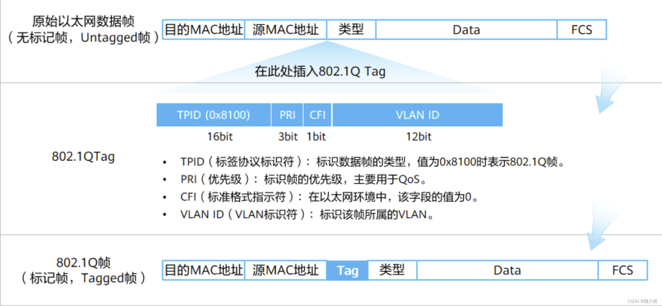 路由器基础