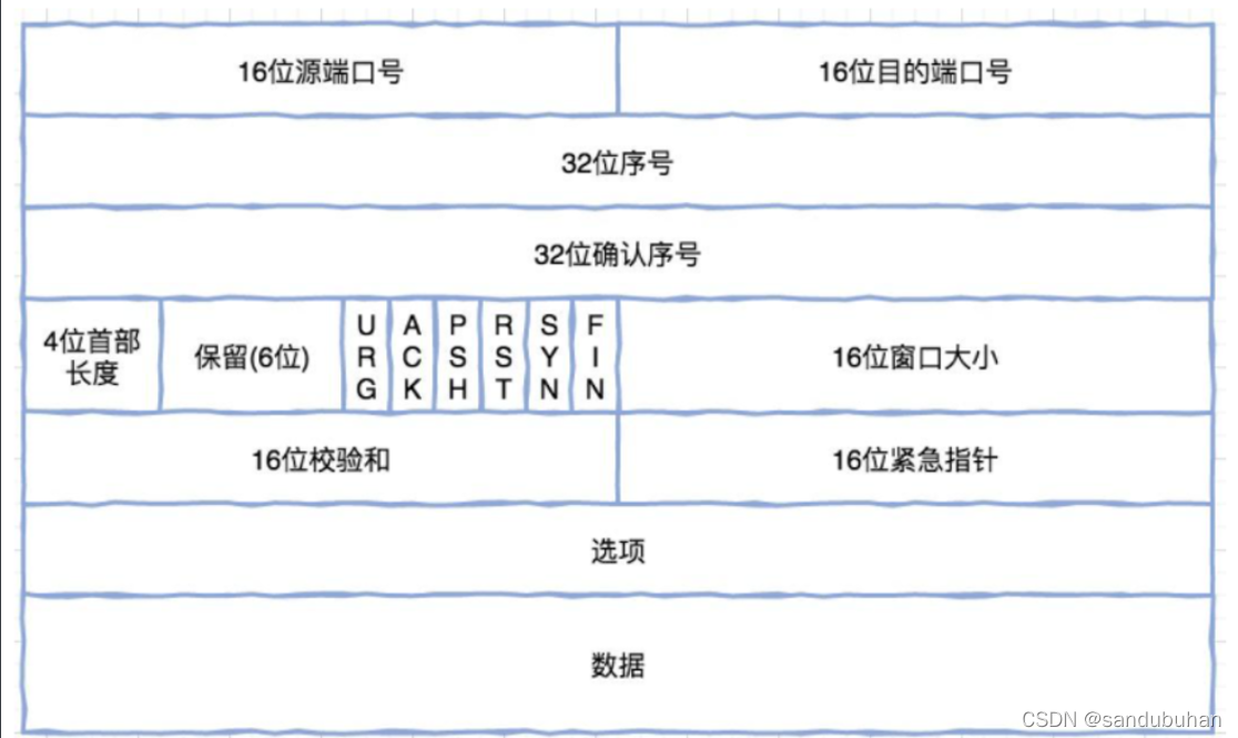 [外链图片转存失败,源站可能有防盗链机制,建议将图片保存下来直接上传(img-Nwu8WDEq-1638374014445)(%E8%AE%A1%E7%AE%97%E6%9C%BA%E7%BD%91%E7%BB%9C%E5%9F%BA%E7%A1%80.assets/image-20211201232008930.png)]