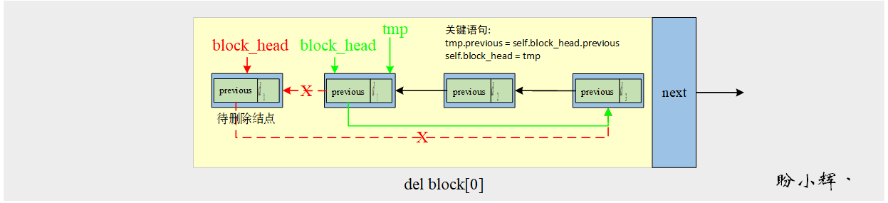 删除块中链表指定位置元素-1