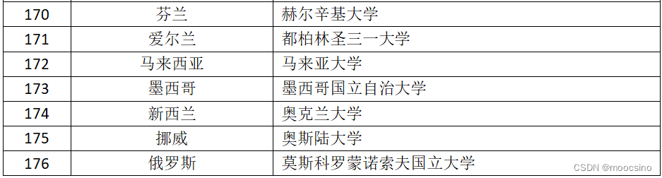 香港人才引进只看本科排名，“以本科定终身”是否公平？