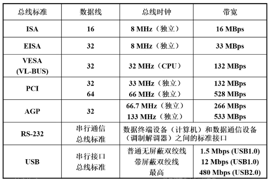 总线性能及性能指标