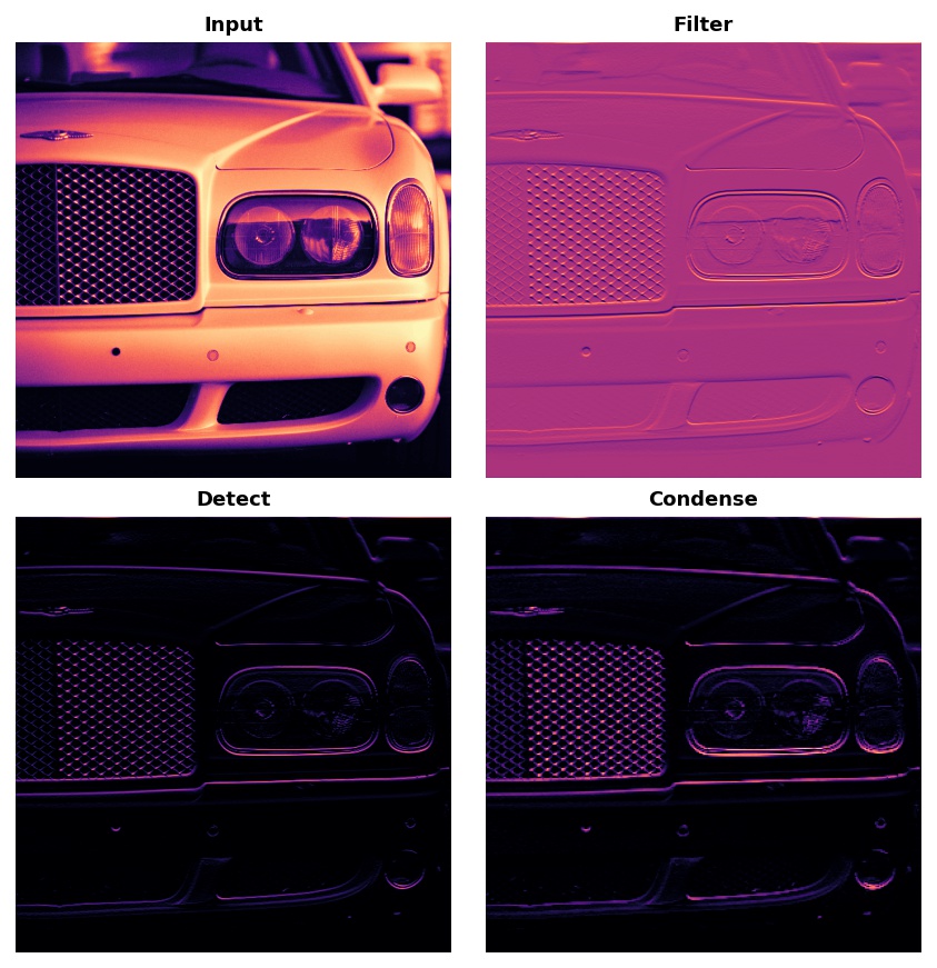 <span style='color:red;'>3</span>、最大<span style='color:red;'>池</span>化maxinmum pooling