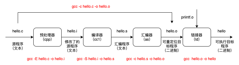 从C源代码到可执行文件的四个过程：预处理、编译、汇编、链接