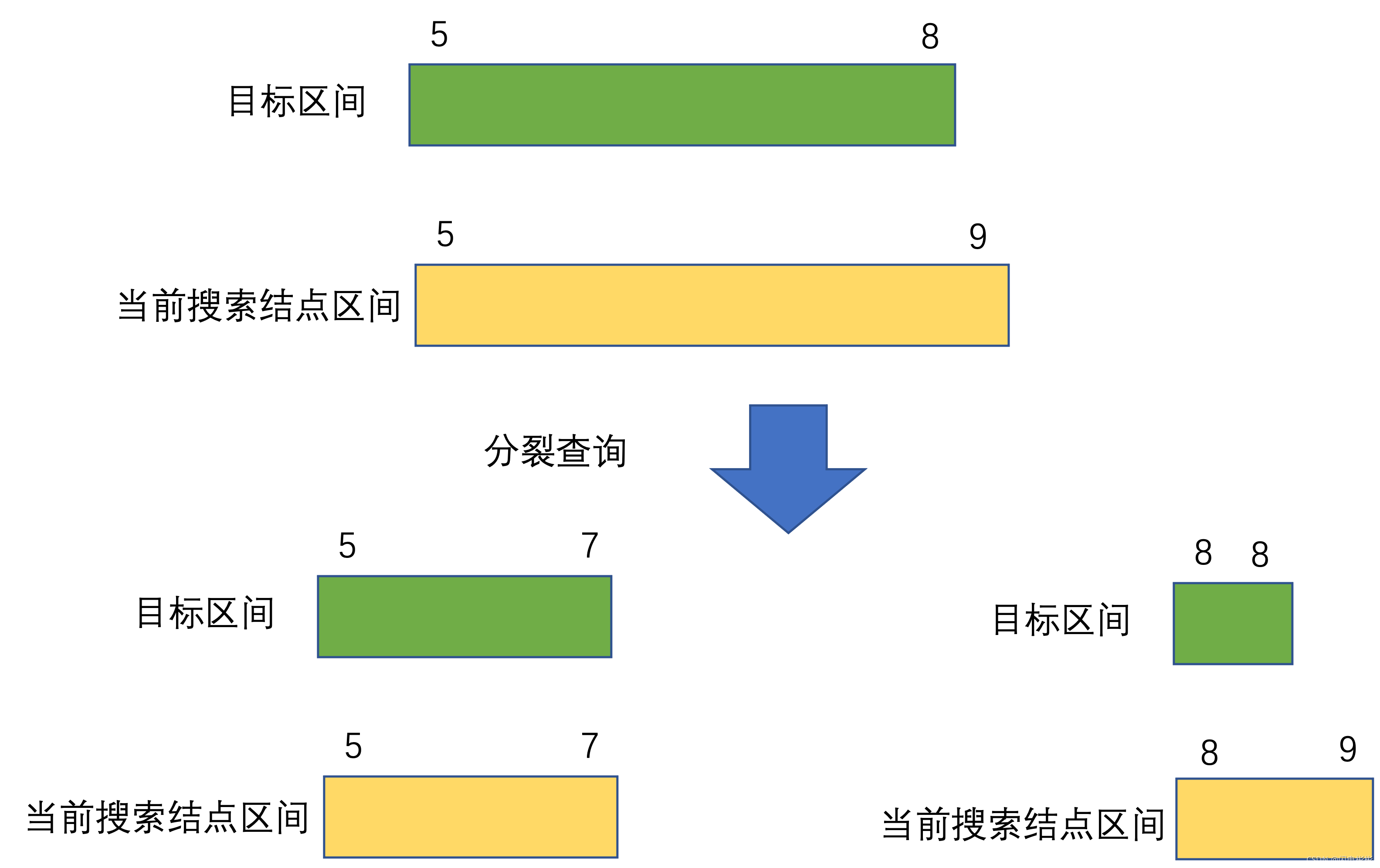一端重合分裂查询