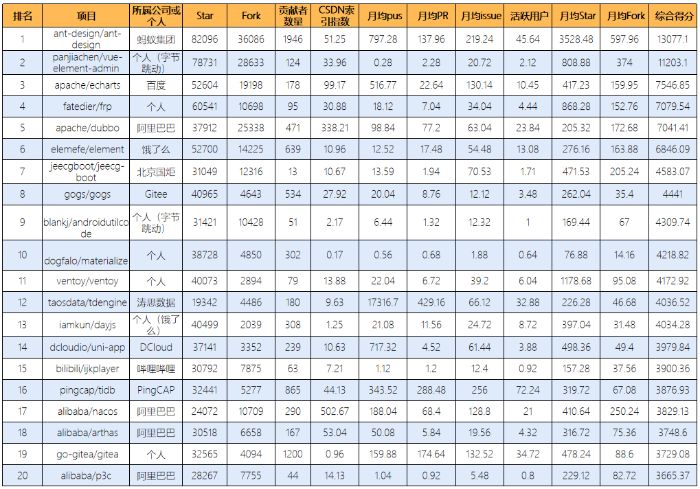 
中国开源项目TOP 20
