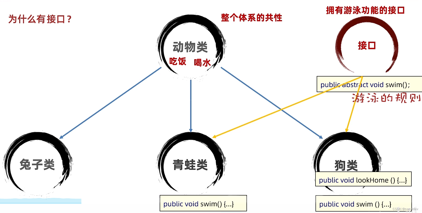 Java面向对象（封装，继承，多态，接口）