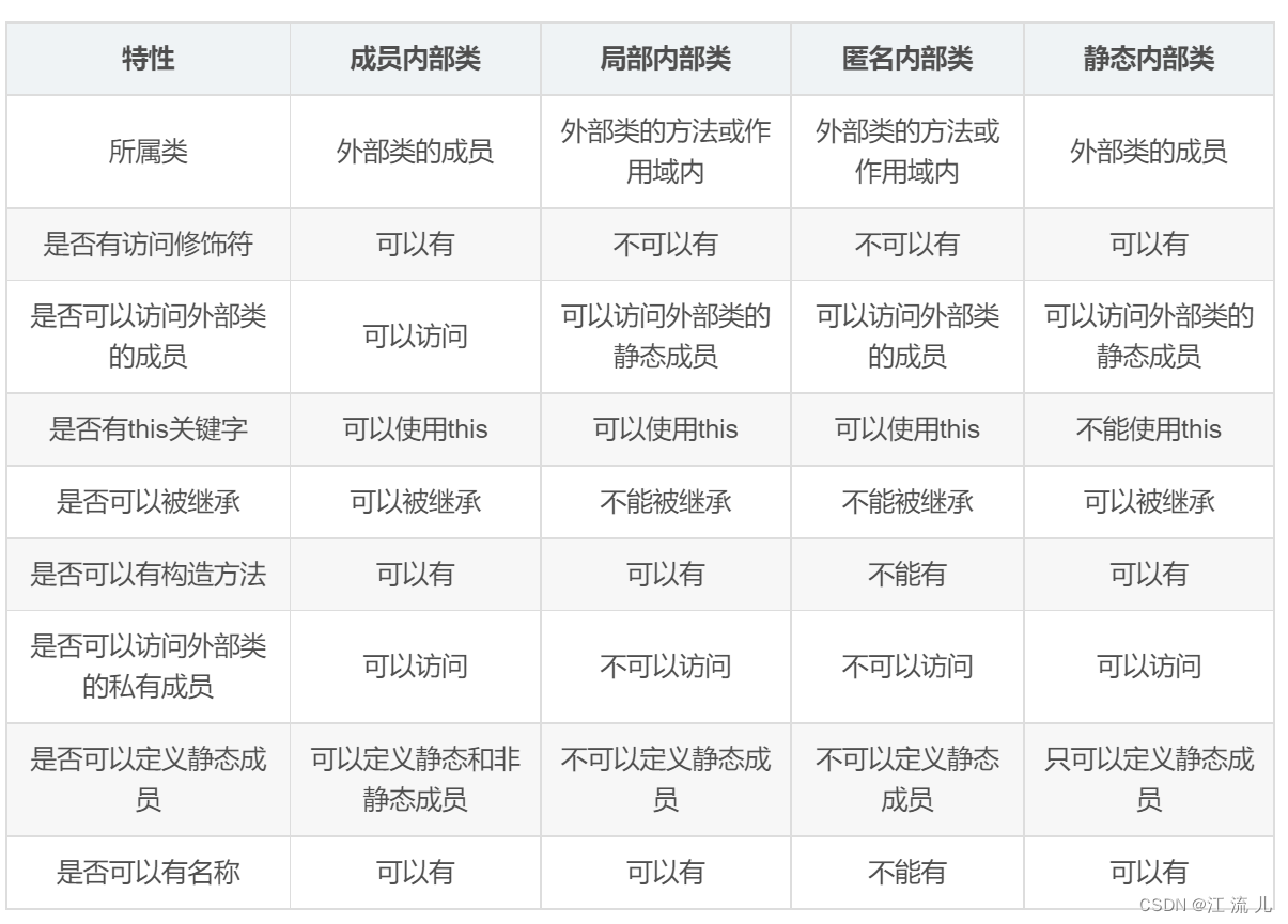 Java-内部类：成员内部类、局部内部类、匿名内部类、静态内部类