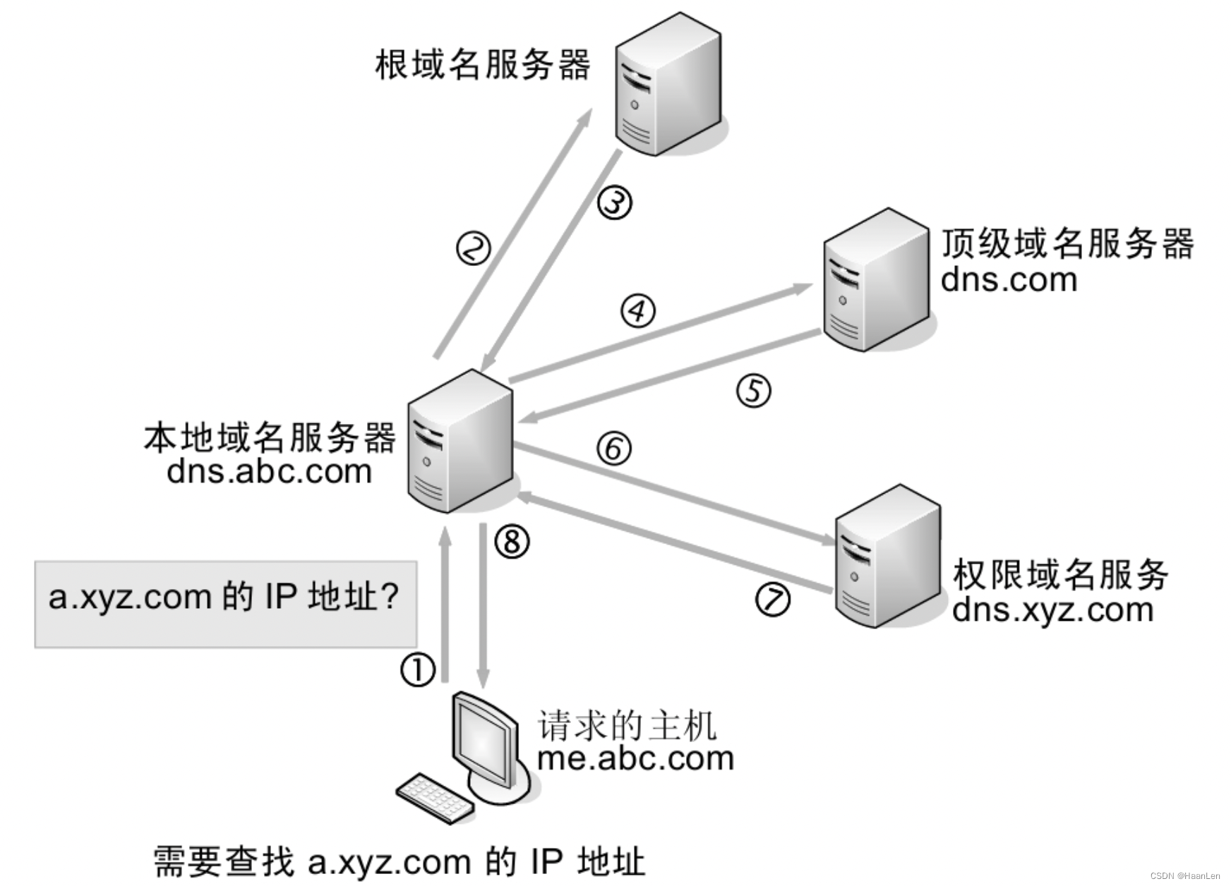 计算机网络：DNS域名解析过程