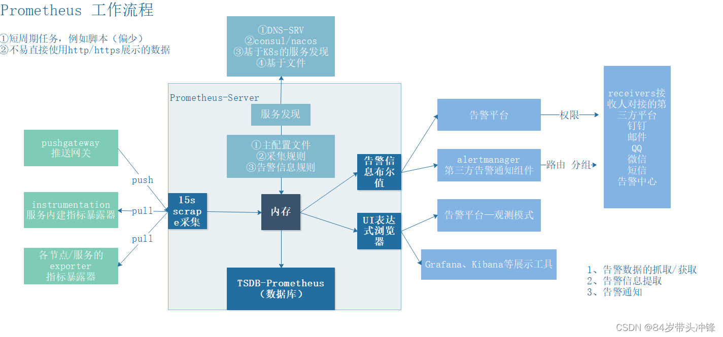 Prometheus原理介绍-CSDN博客