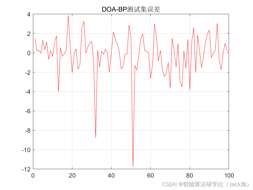 基于野狗算法优化的BP神经网络（预测应用） - 附代码