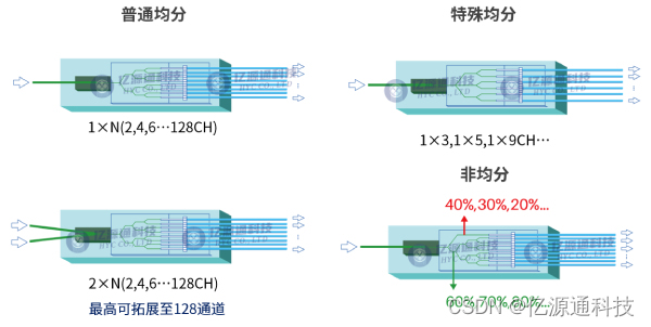 PLC芯片