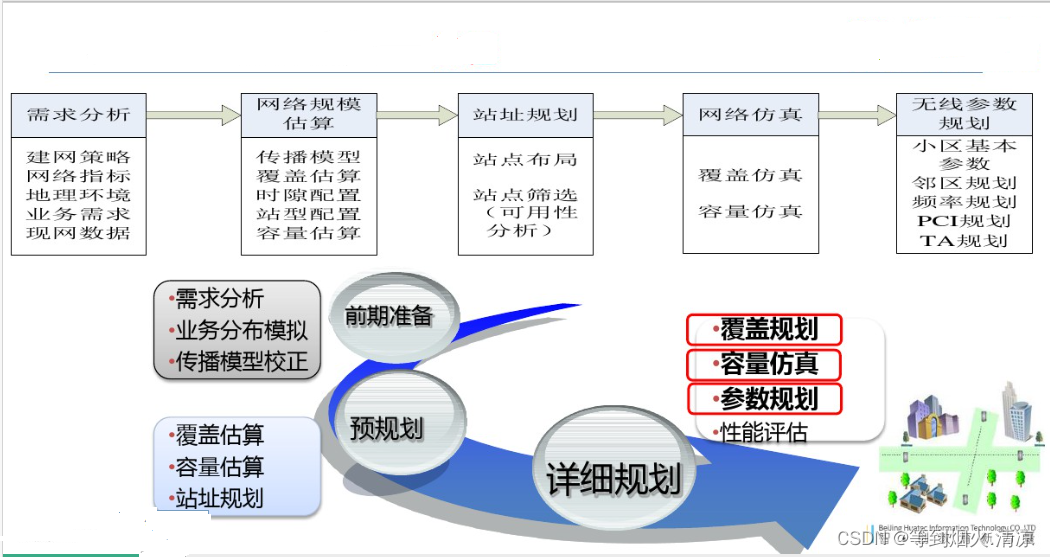 流程