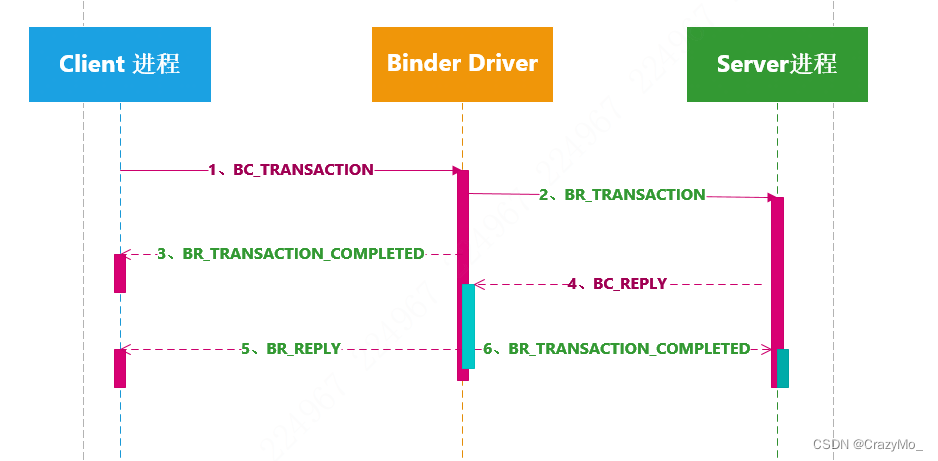 Android 进阶——Binder IPC之Binder IPC架构及原理概述（九）