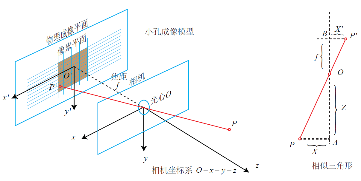 针孔相机模型