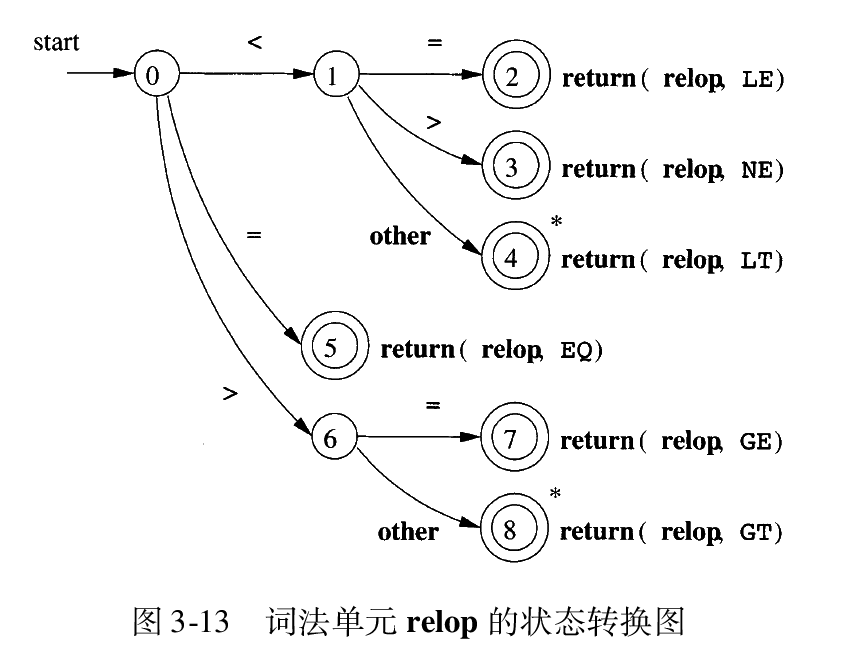 编译原理状态转换图图片