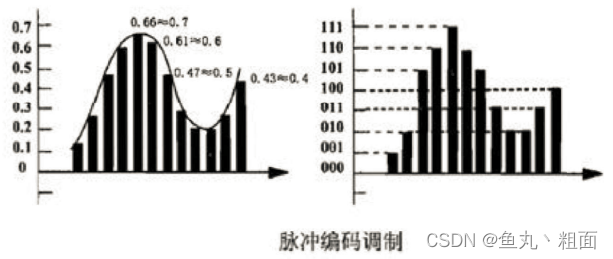 数据通信基础 - 解调技术（PCM）