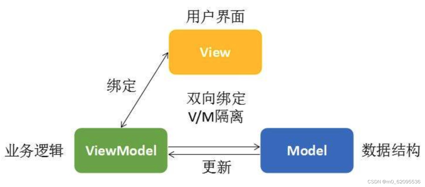 MVVM示意图