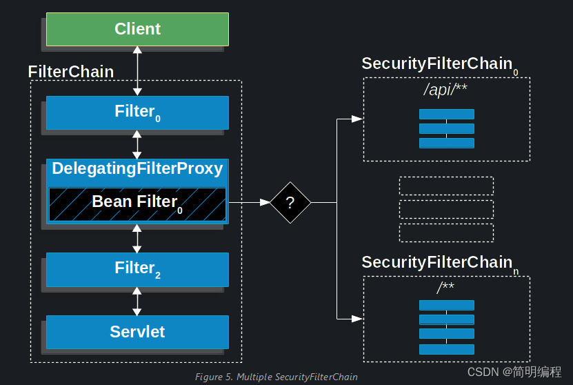 SpringSecurity系列——授权与认证概述，安全架构day2-2（源于官网5.7.2版本）