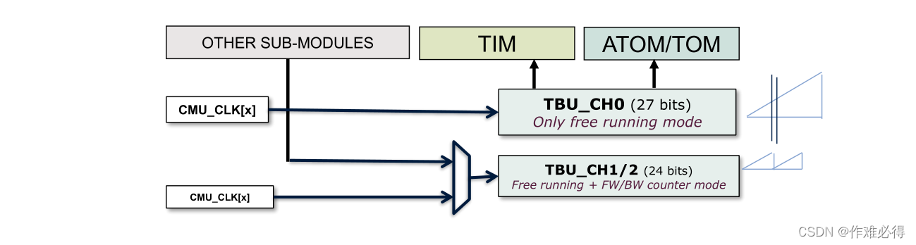 英飞凌基础学习笔记(GTM)Generic Timer Module_gtm4.1-CSDN博客