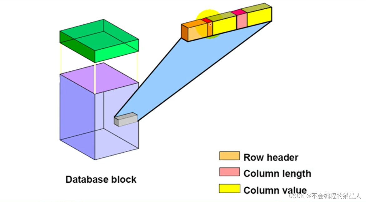 Oracle（11）Managing Tables