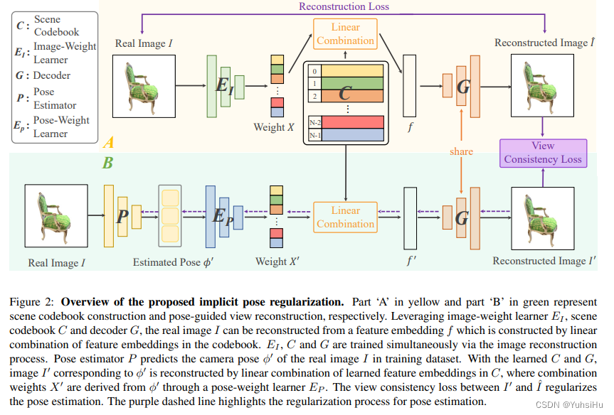 【论文精读】Pose-Free Neural Radiance Fields via Implicit Pose Regularization