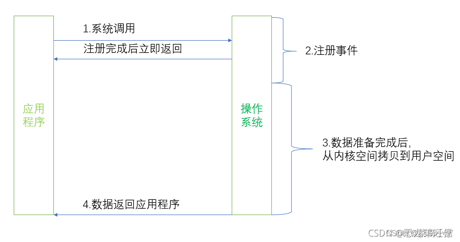 [外链图片转存失败,源站可能有防盗链机制,建议将图片保存下来直接上传(img-KSLr5ZW9-1655364759820)(Java%20NIO.assets/image_3.png)]