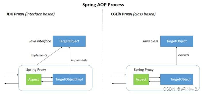 什么是 AOP？对于 Spring IoC 和 AOP 的理解？Spring AOP 和 AspectJ AOP 有什么区别？