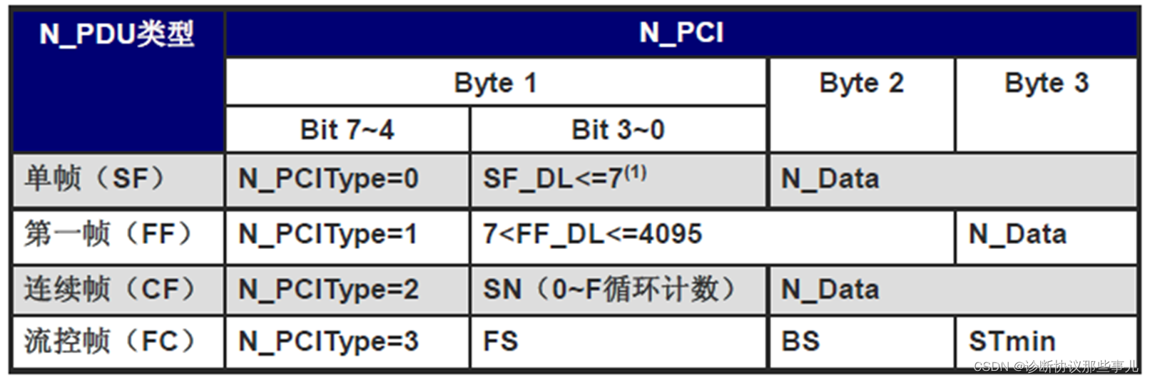 N_PCI