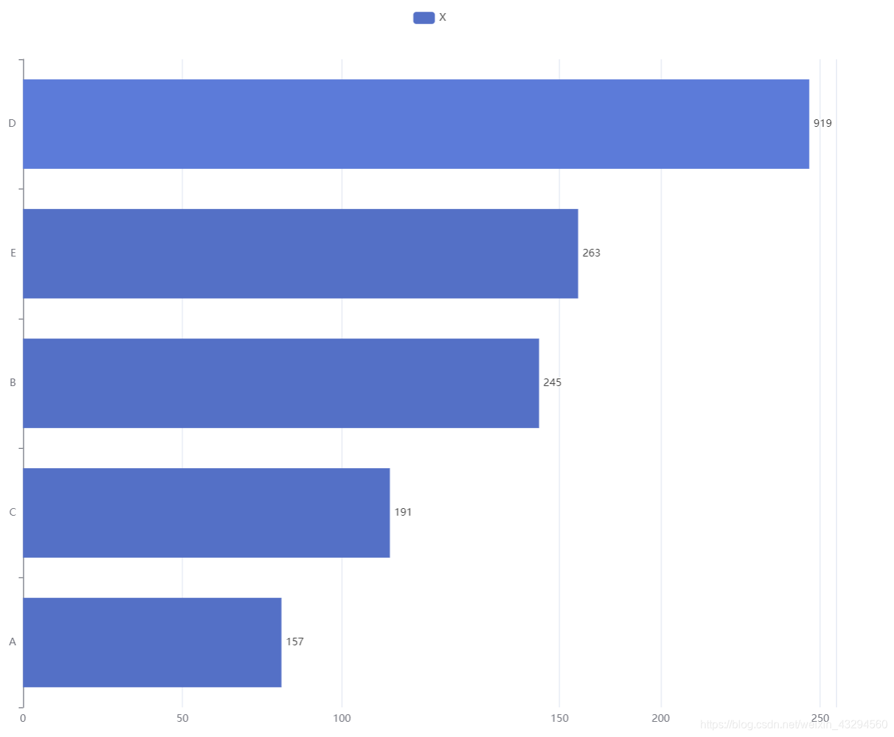 echarts 柱状图(带柱平移动画、进度条效果柱状、动态增长排序)、折线图(曲线图)