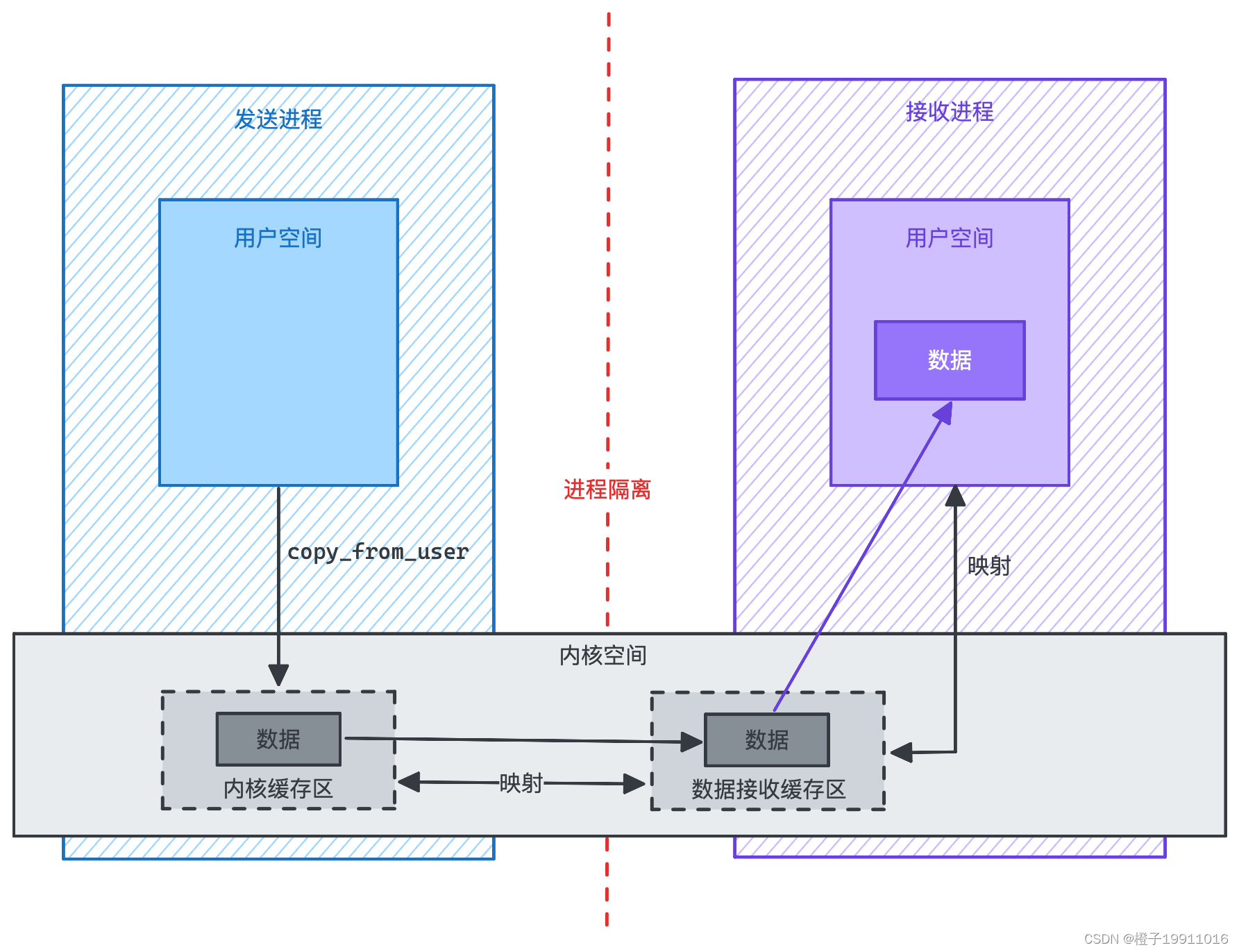 Linux 的 IPC 通信模型2