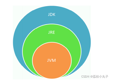 JDK、JRE与JVM