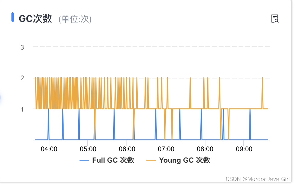 记一次 频繁Full GC JVM调优