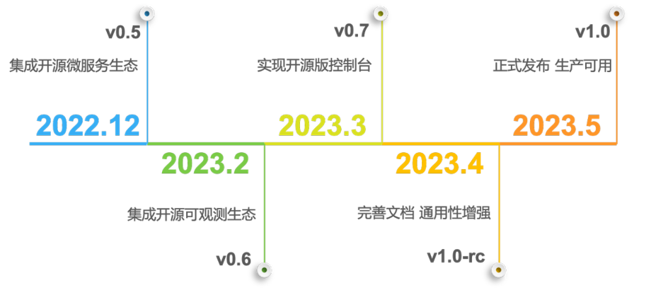 多层网关已成过去，网关多合一成潮流，网关改造正当时丨Higress 正式发布 1.0 版本