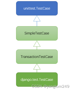 testcase