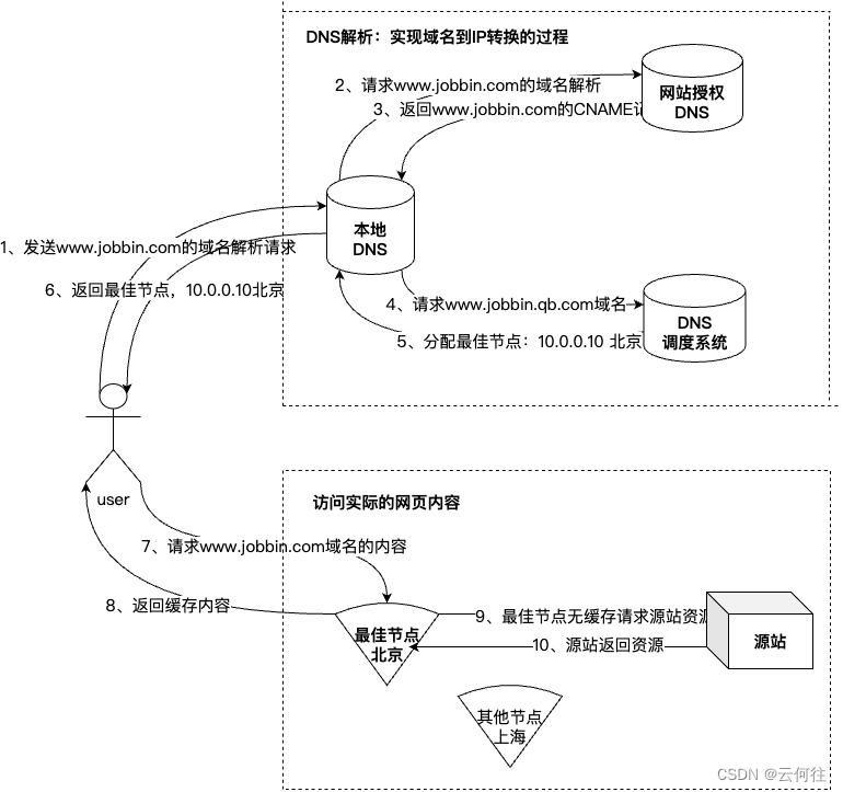 什么是CDN内容分发网络？如何做到加速的？