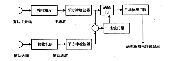 什么是雷达的旁瓣匿影技术