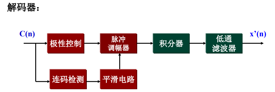 通信原理笔记—增量调制(∆M)