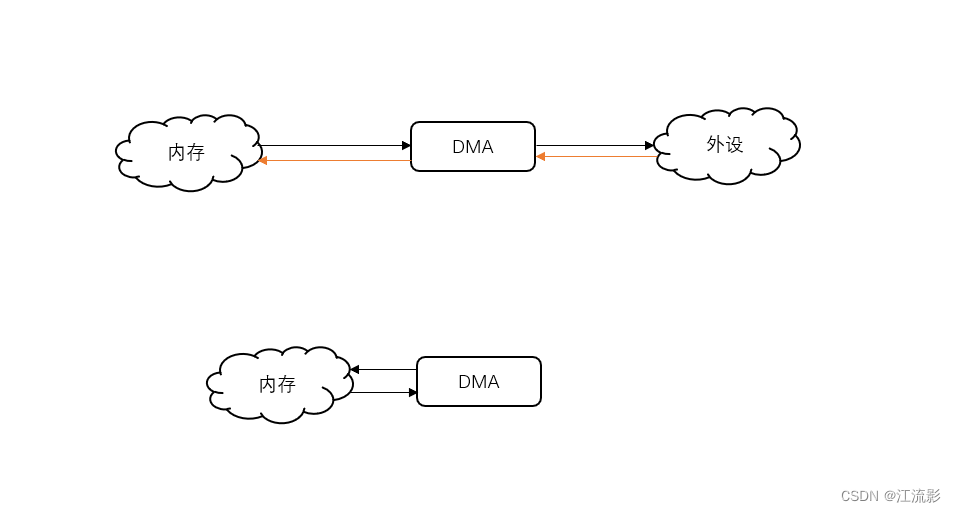 DMA传输方向示意图