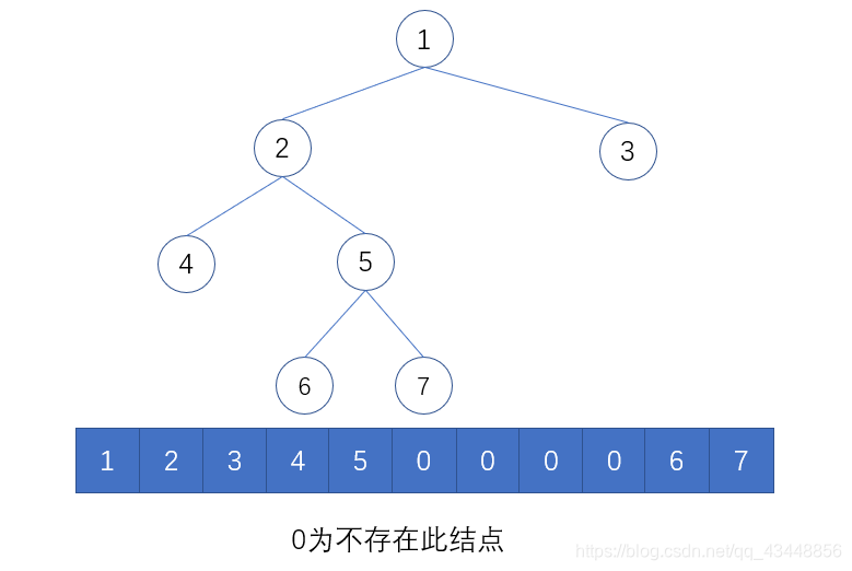 顺序存储