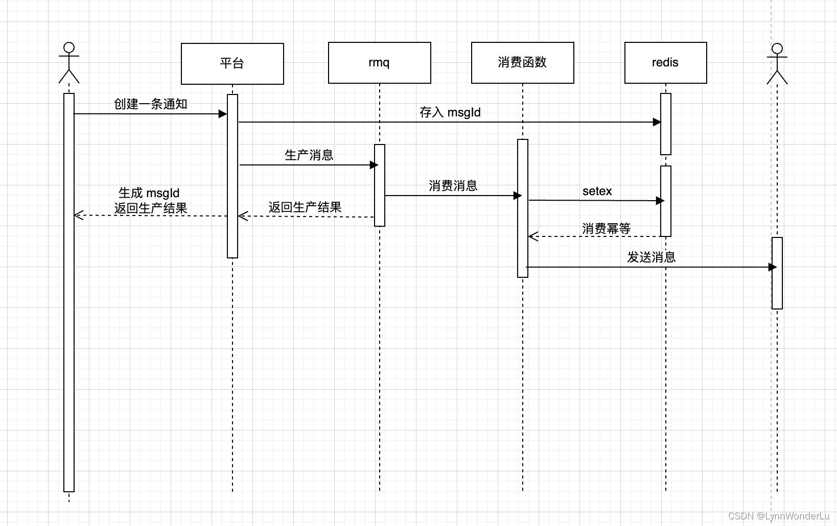 通知机制时序图