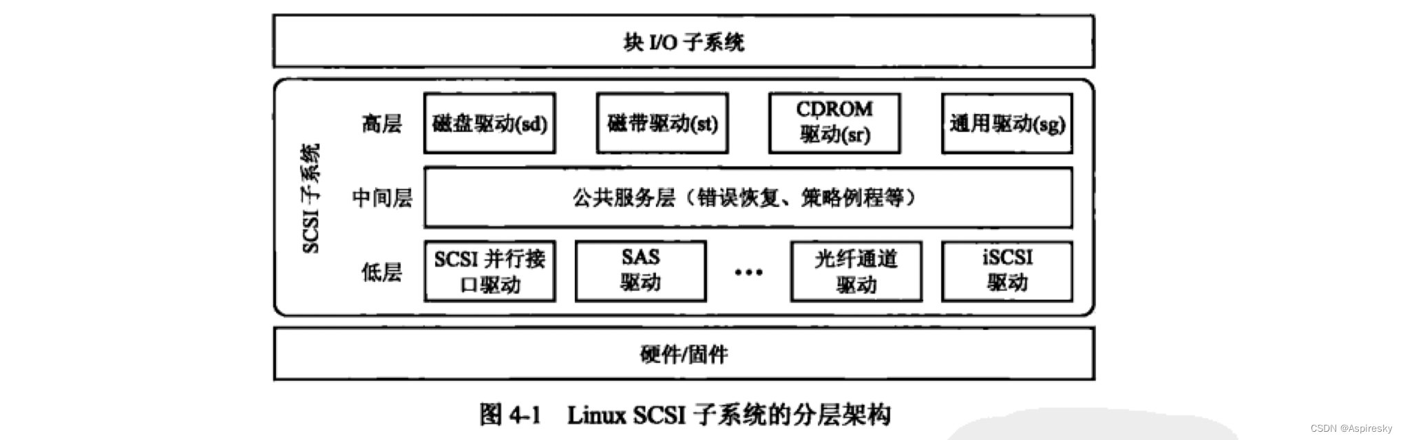 Linux内核SCSI子系统（1）基本介绍_linux scsi架构_Aspiresky的博客CSDN博客